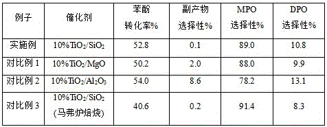 Preparation method for load type TiO2 catalyst for ester exchange compound diphenyl oxalate