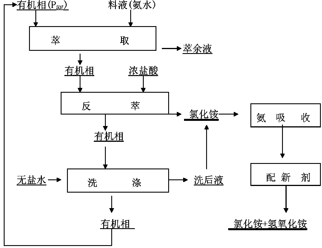 Method for treating ammonia nitrogen in tungsten smelting by using extraction absorption