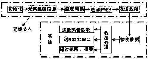 Wireless temperature measurement control system for fishery breeding and use method