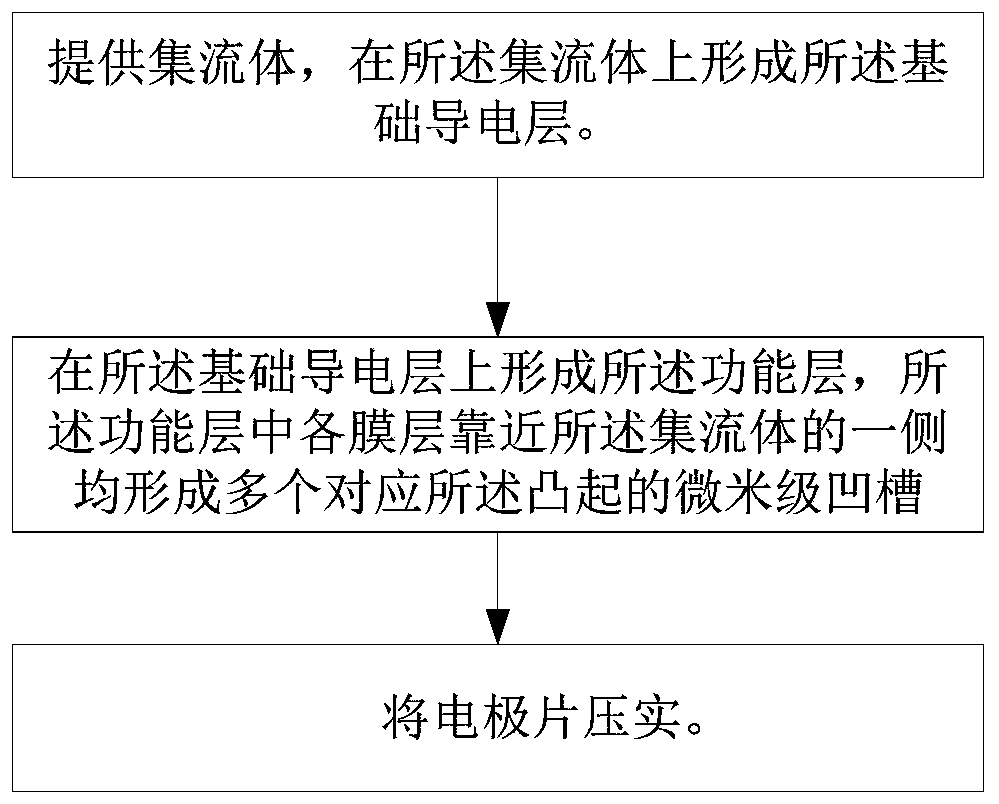 Electrode plate and manufacturing method thereof, super-capacitor and lithium ion battery