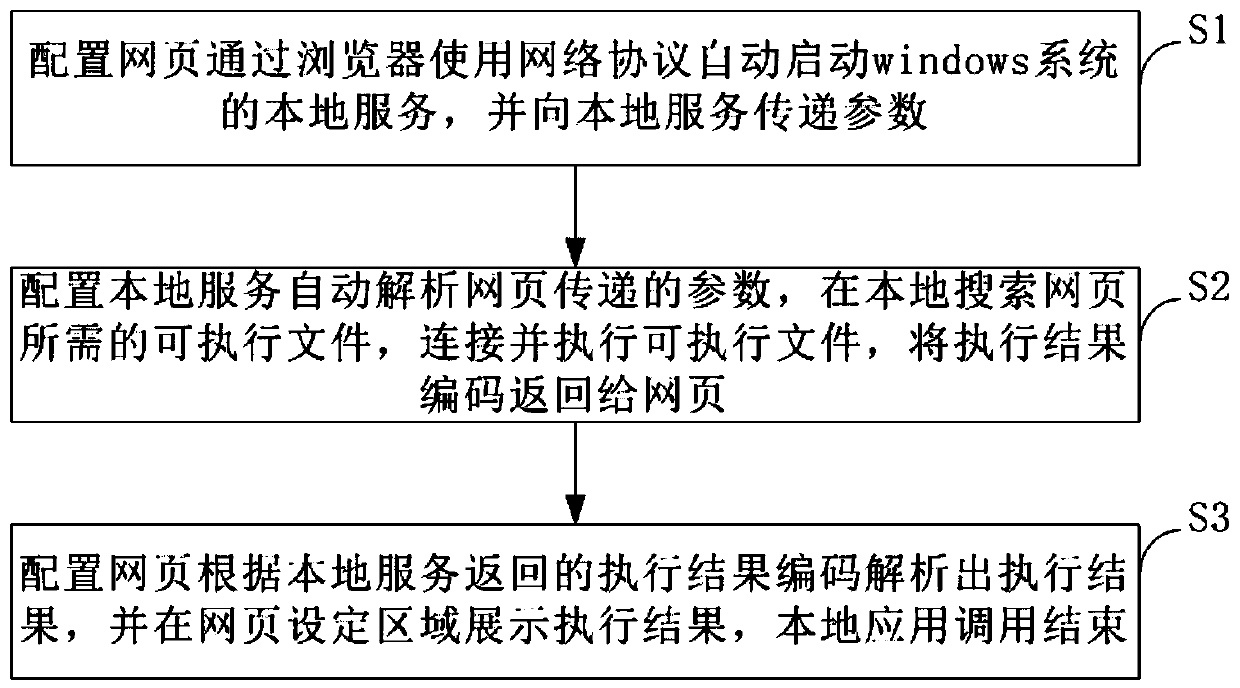 Method and system for calling local application by webpage