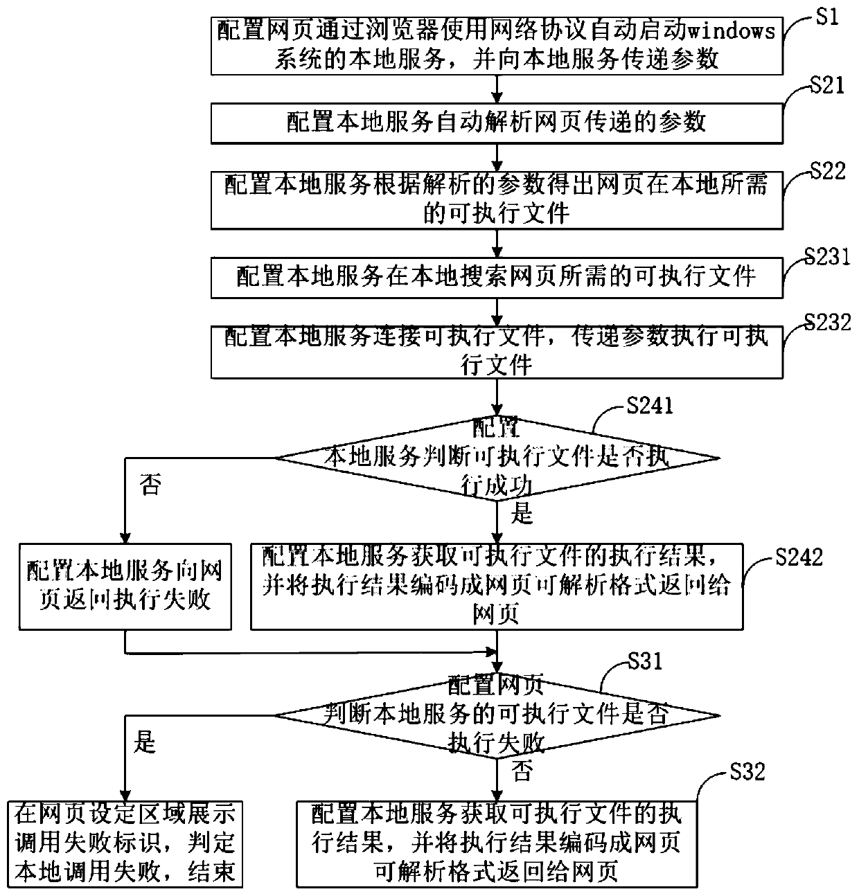 Method and system for calling local application by webpage