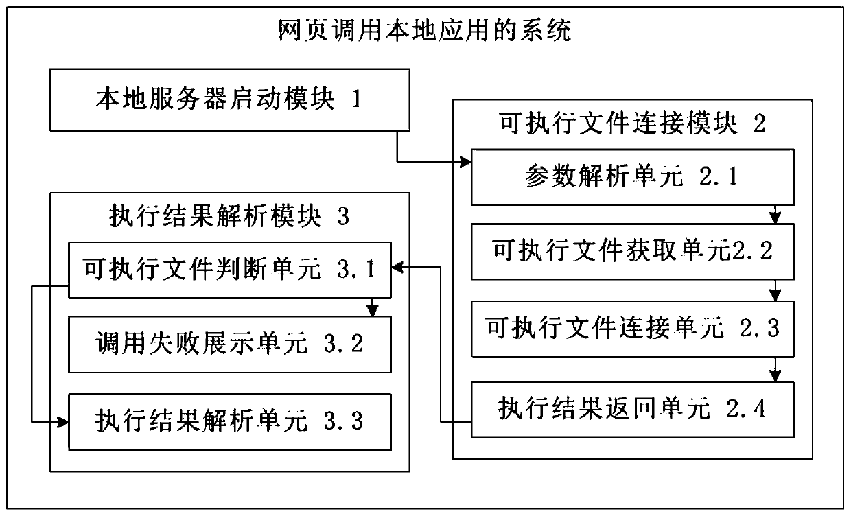 Method and system for calling local application by webpage