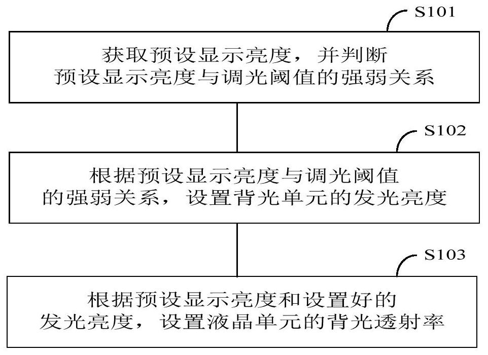 Backlight control method applied to display device