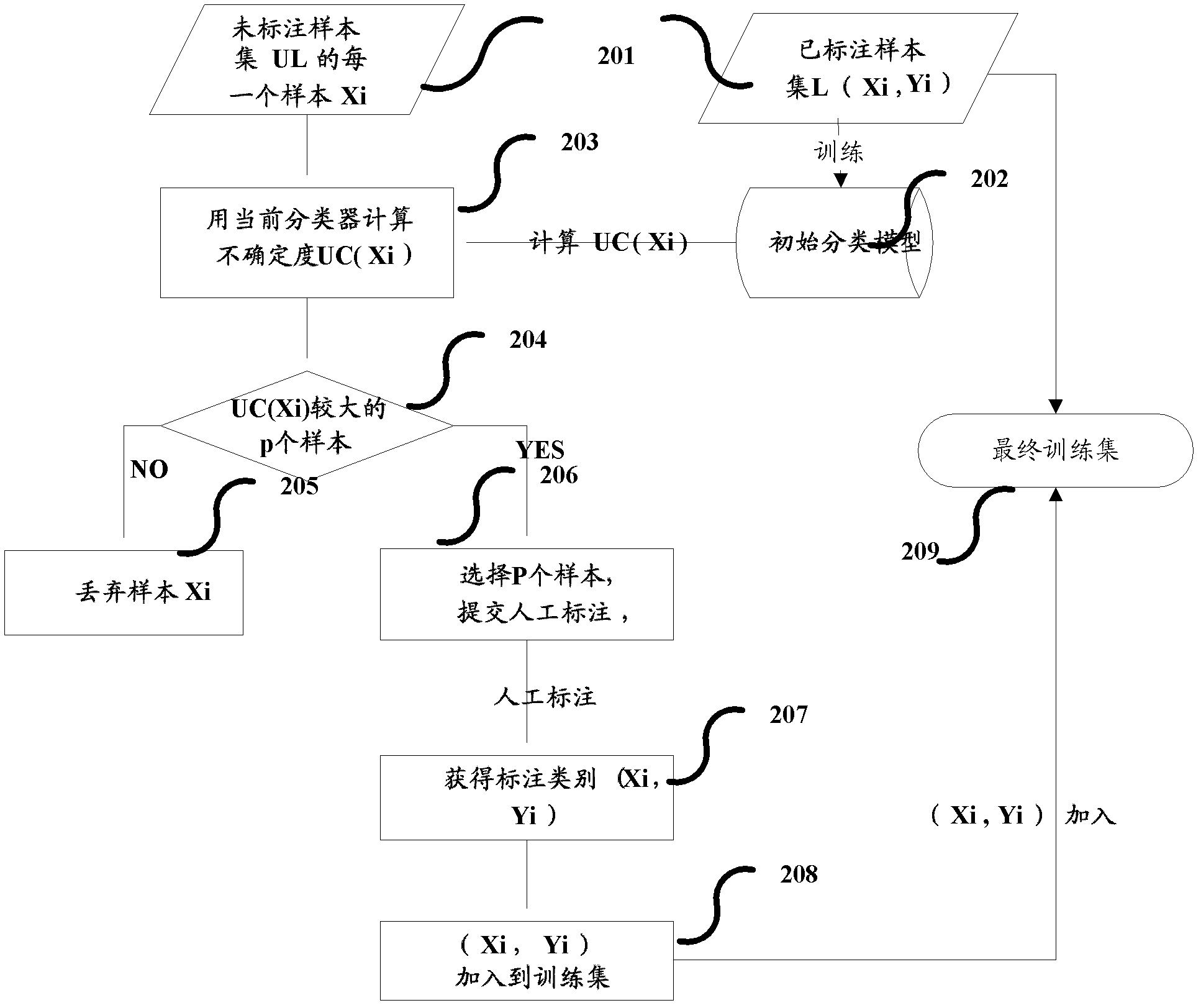 Spam email filtering system and method capable of intelligently selecting training samples