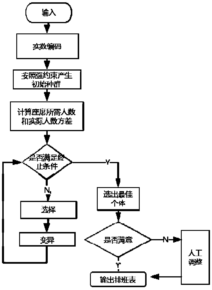 Automatic scheduling method for call center based on telephone traffic prediction