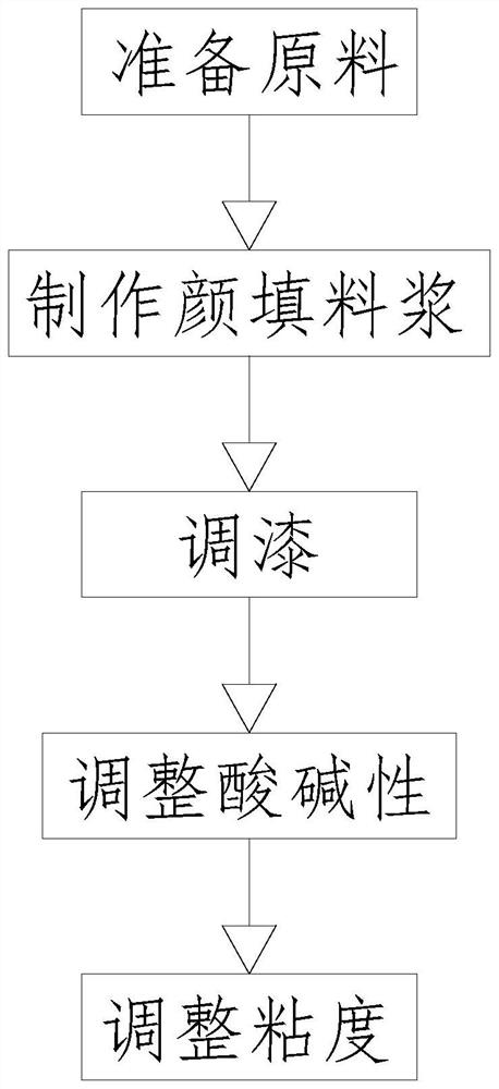 Preparation method of waterproof coating