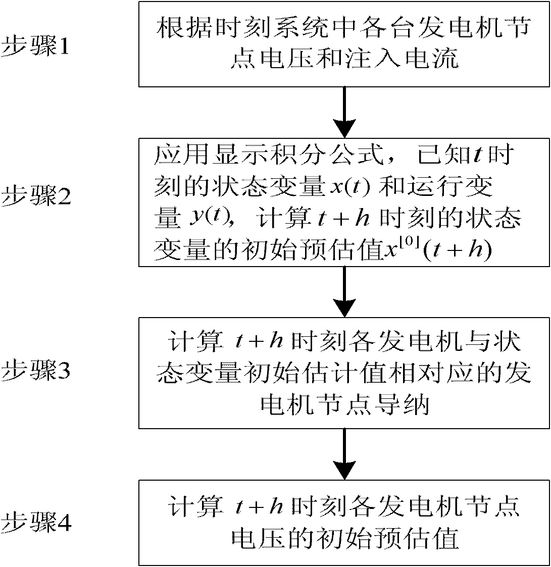 Projection method for generator node voltage during electric power system transient stability simulation process