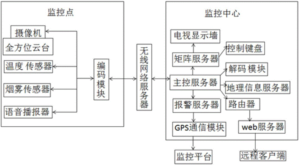 Forest fireproof and antitheft video monitoring system