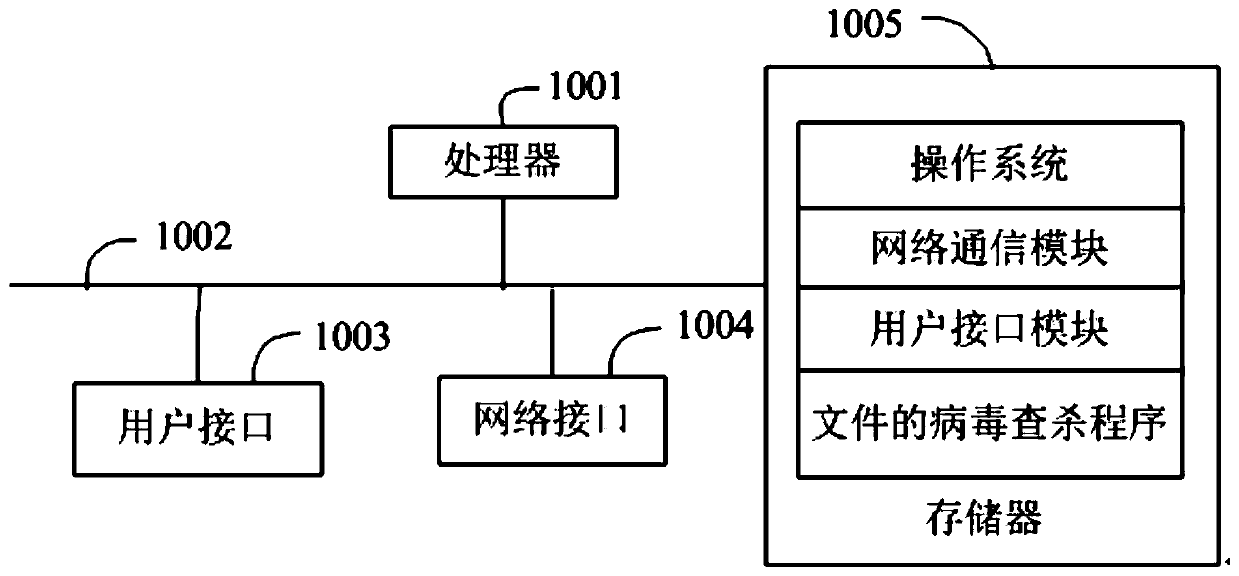 File virus searching and killing method, equipment and device and computer storage medium