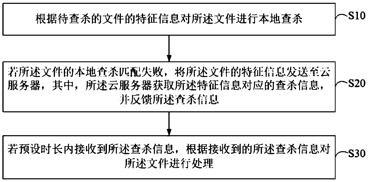 File virus searching and killing method, equipment and device and computer storage medium