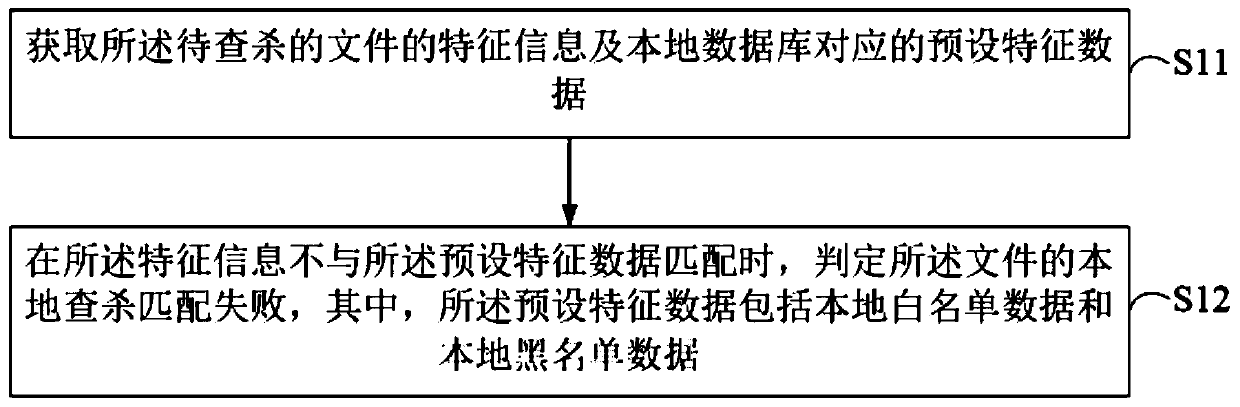 File virus searching and killing method, equipment and device and computer storage medium