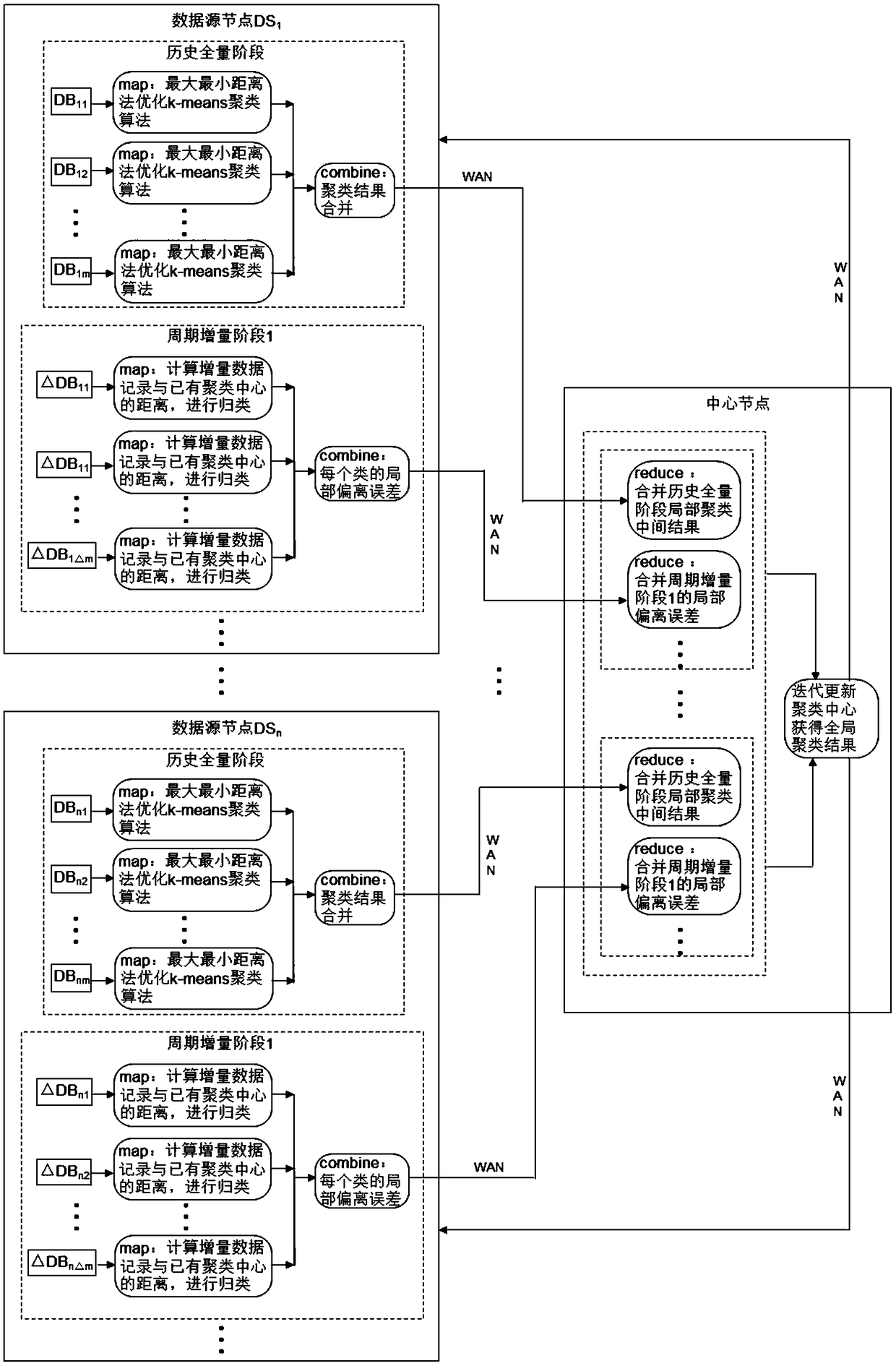 A distributed traffic big data parallel clustering method suitable for a wide area network