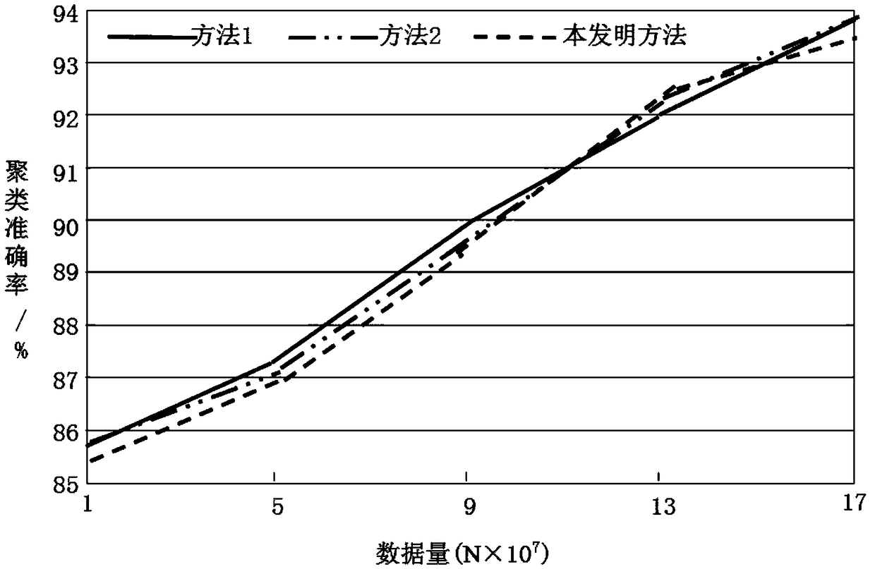 A distributed traffic big data parallel clustering method suitable for a wide area network