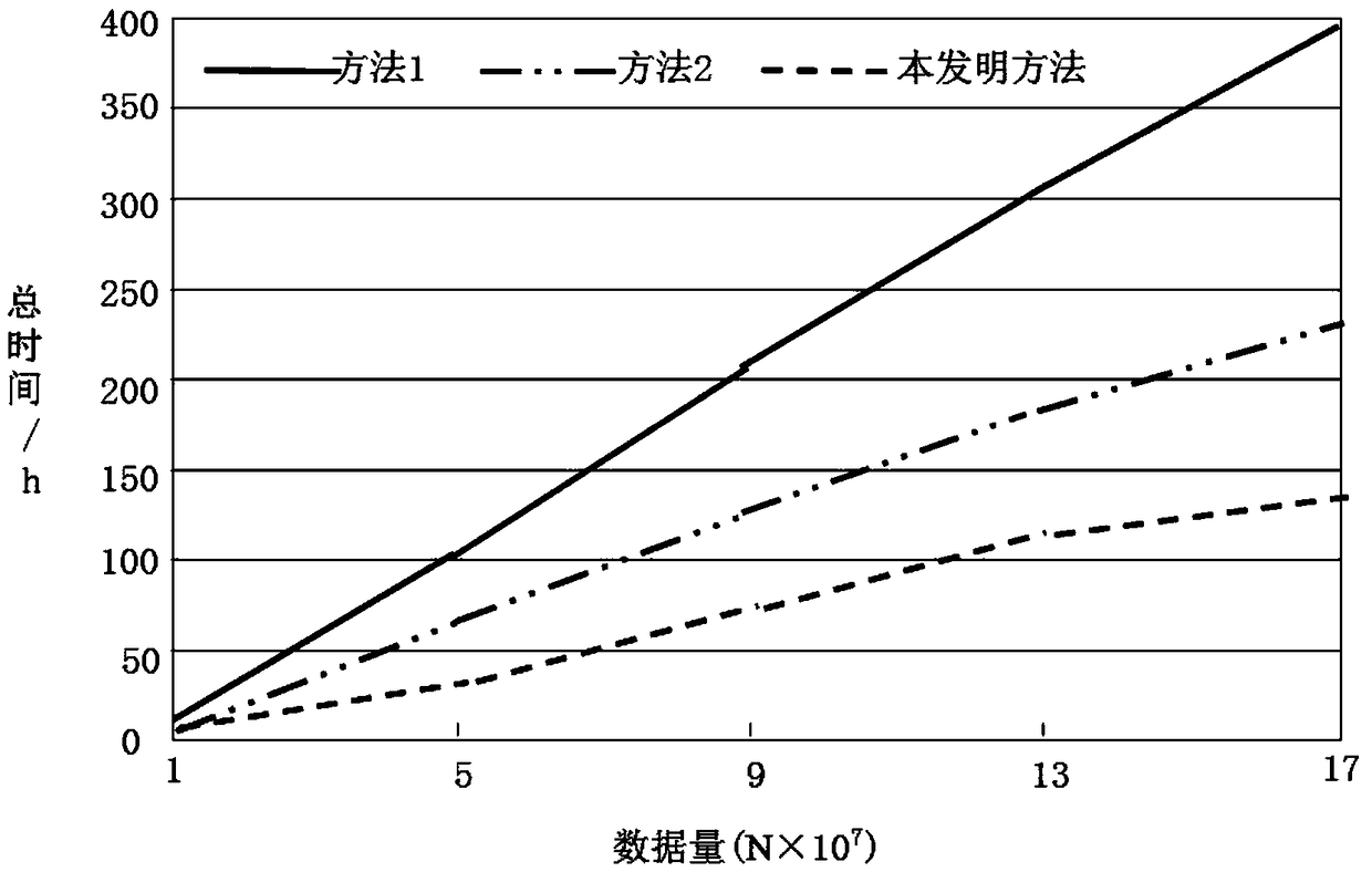 A distributed traffic big data parallel clustering method suitable for a wide area network