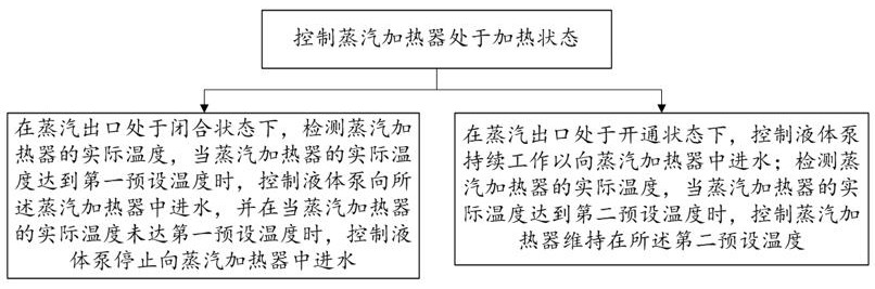 Water inlet control method of steam generation system