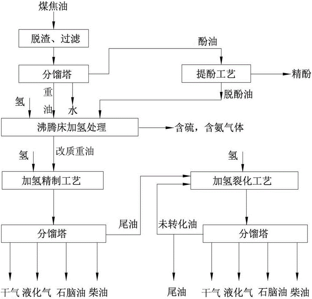 Medium and low temperature coal tar processing method