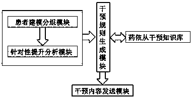 Method and system for improving compliance