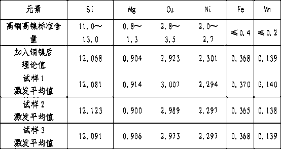 Smelting method for special high-copper and high-nickel liquid aluminum alloy for internal combustion engine aluminum piston