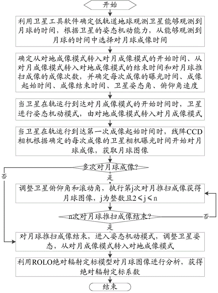 Method for absolutely radiometric calibration of low orbit earth observation satellite with moon as reference