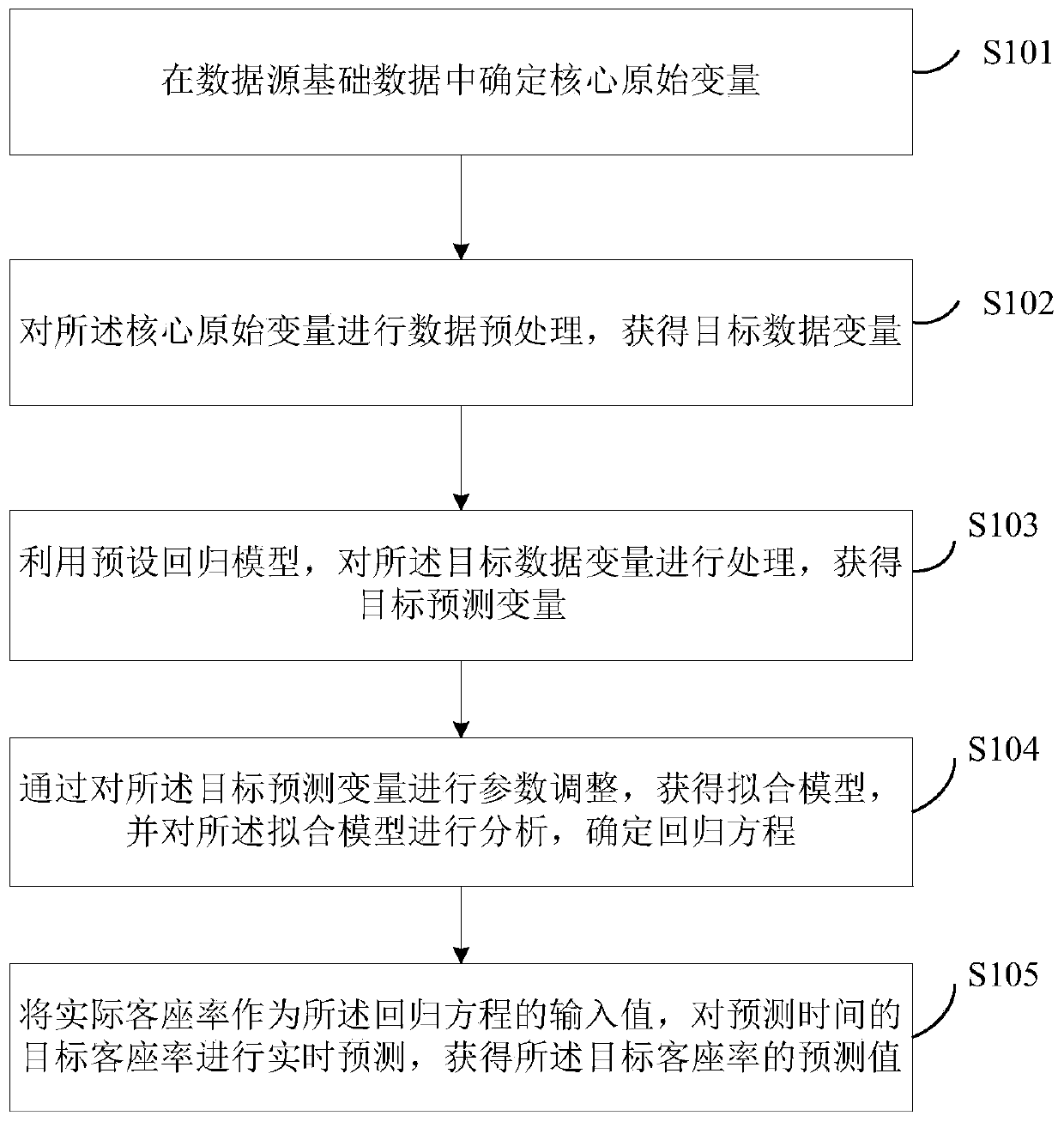 Method and system for predicting passenger rate benchmark