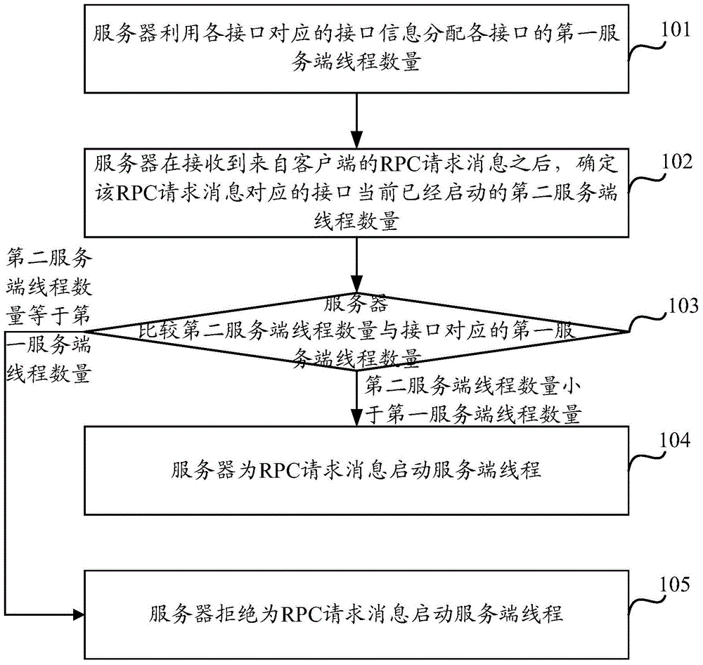 Dynamic distribution method and device for server threads