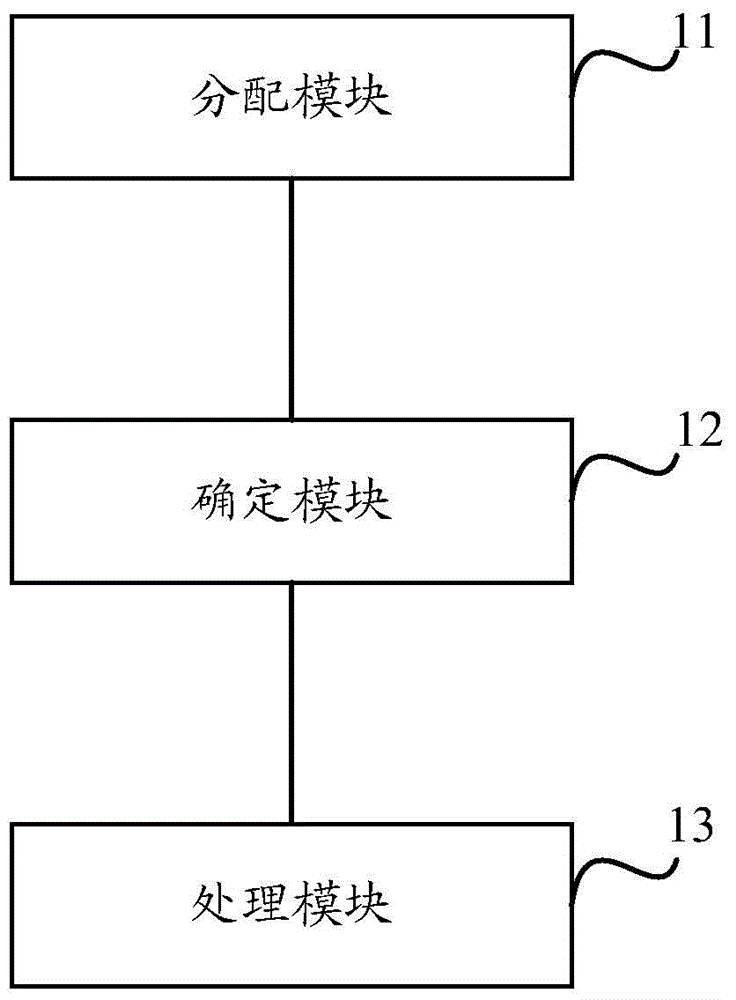 Dynamic distribution method and device for server threads