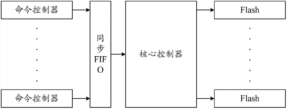 Flash memory controller and control method thereof as well as flash memory storage equipment