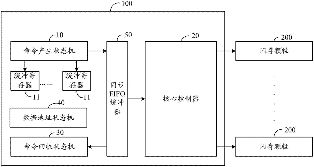 Flash memory controller and control method thereof as well as flash memory storage equipment