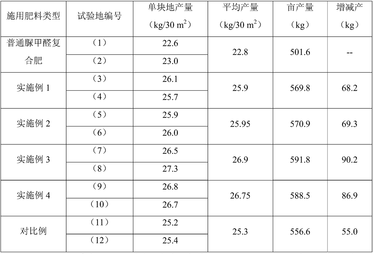 Production process of urea formaldehyde synergistic compound fertilizer