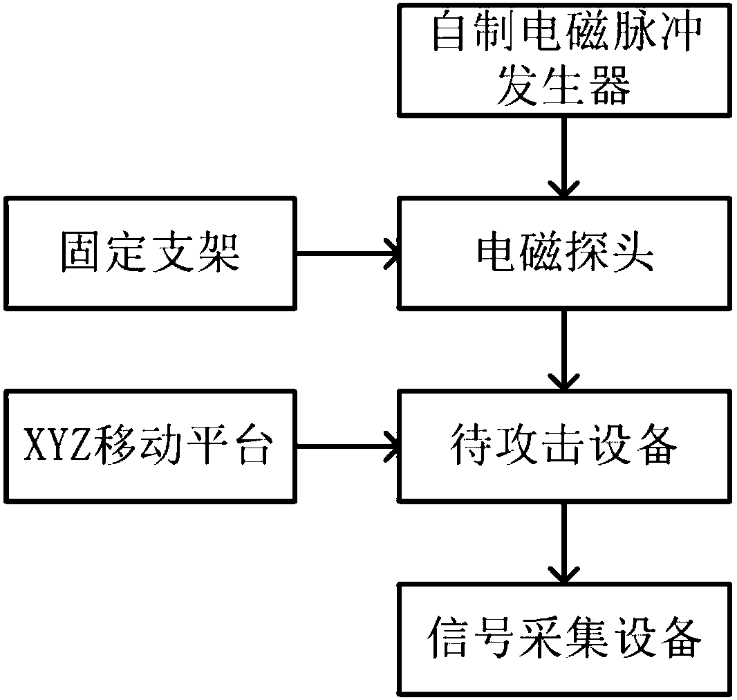 Low-cost electromagnetic fault injection experiment platform and experiment method