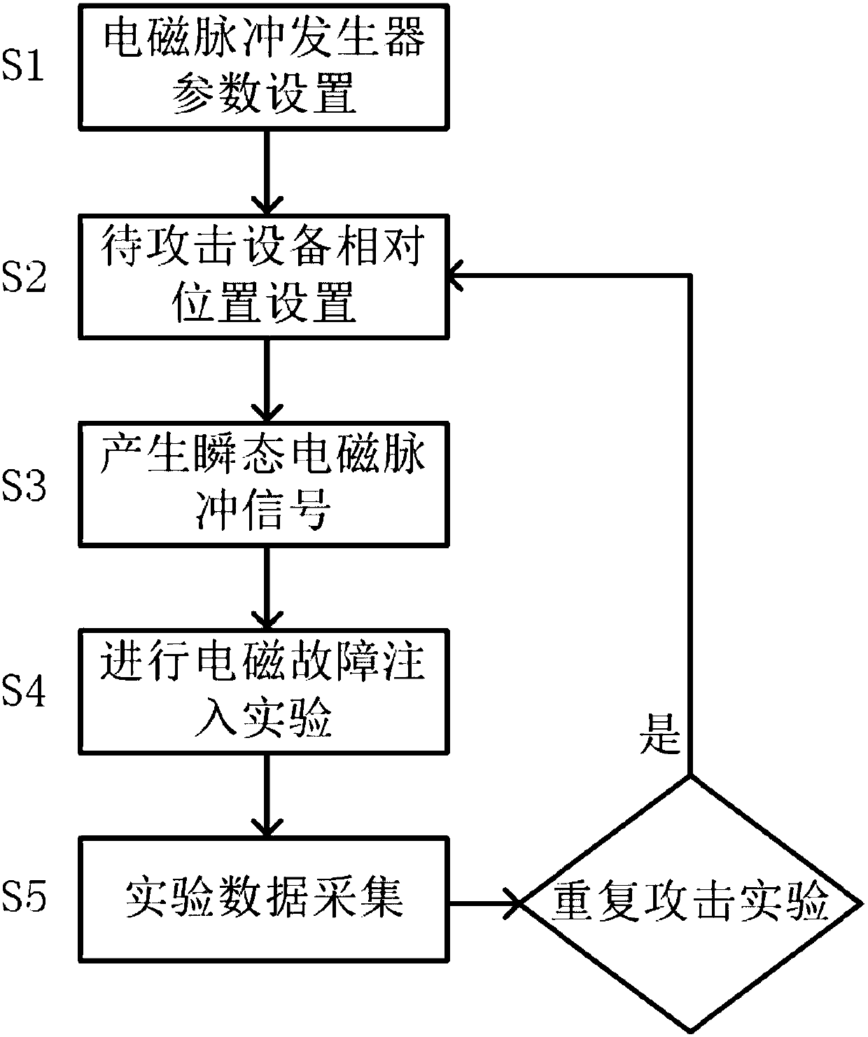 Low-cost electromagnetic fault injection experiment platform and experiment method