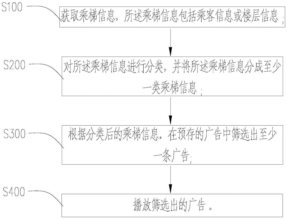 Elevator advertisement posting method and system