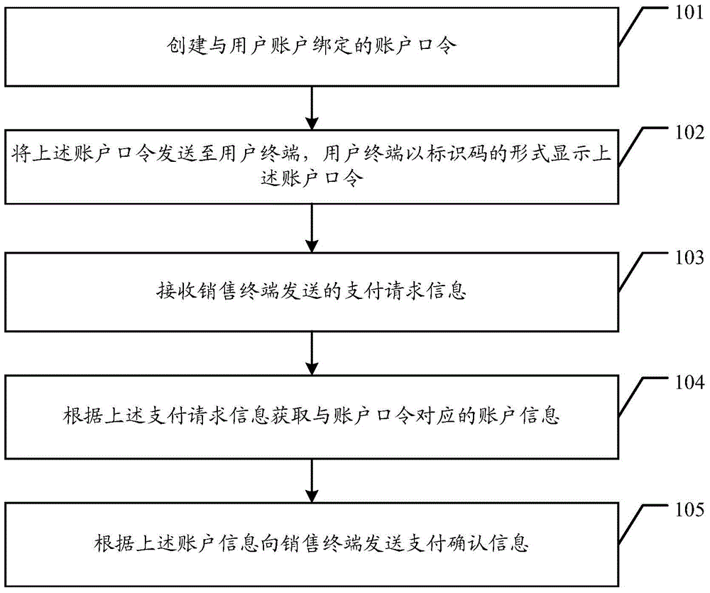 Management method for account information, account management server and a POS terminal and system