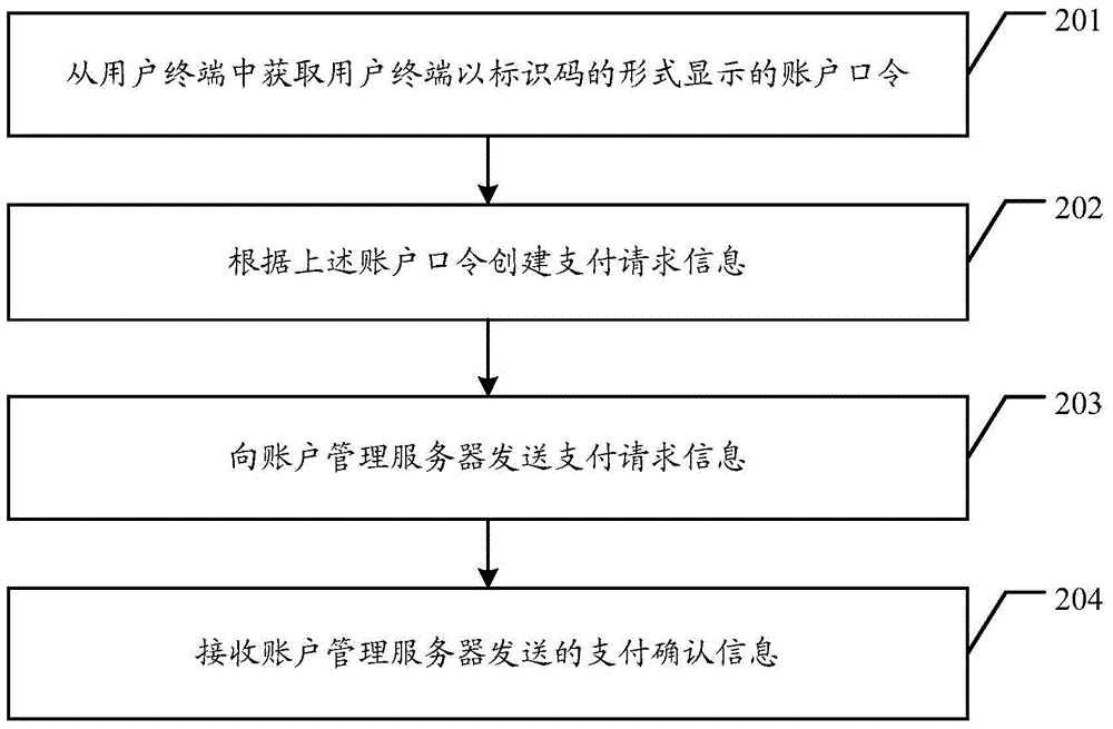 Management method for account information, account management server and a POS terminal and system