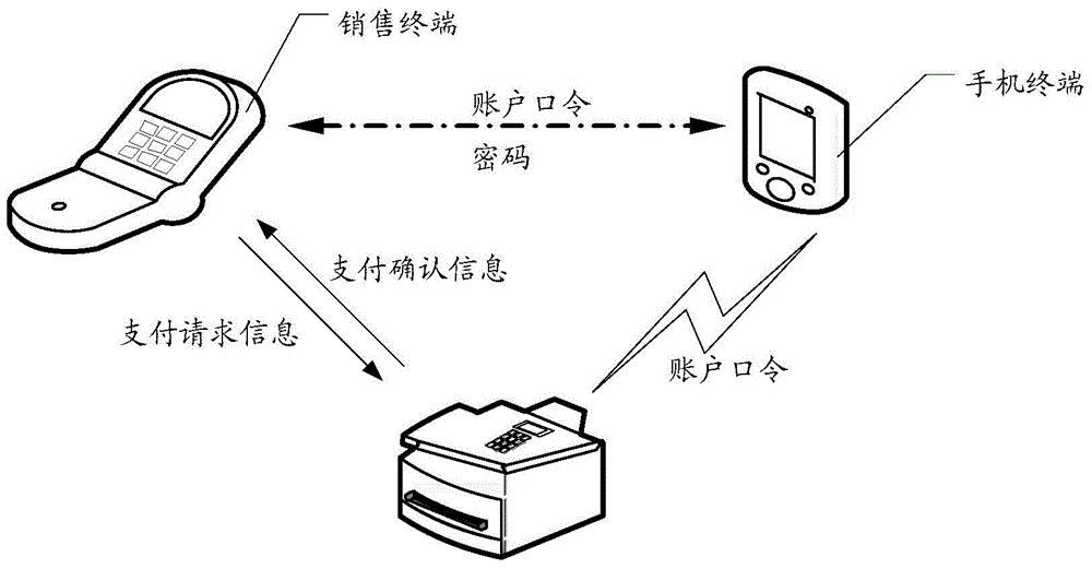 Management method for account information, account management server and a POS terminal and system