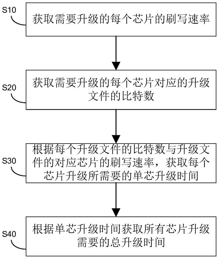 Upgrading time management method, upgrading time management system and computer storage medium