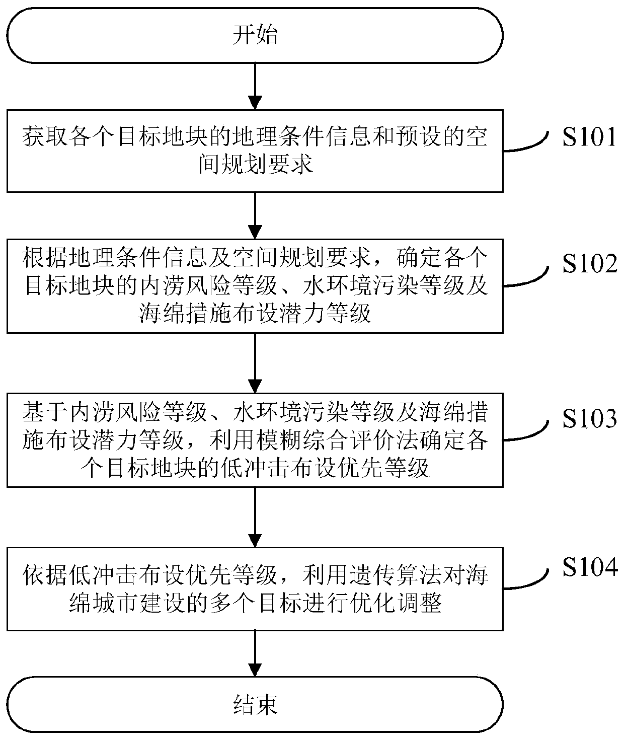 Low-impact development simulation method and system and related device