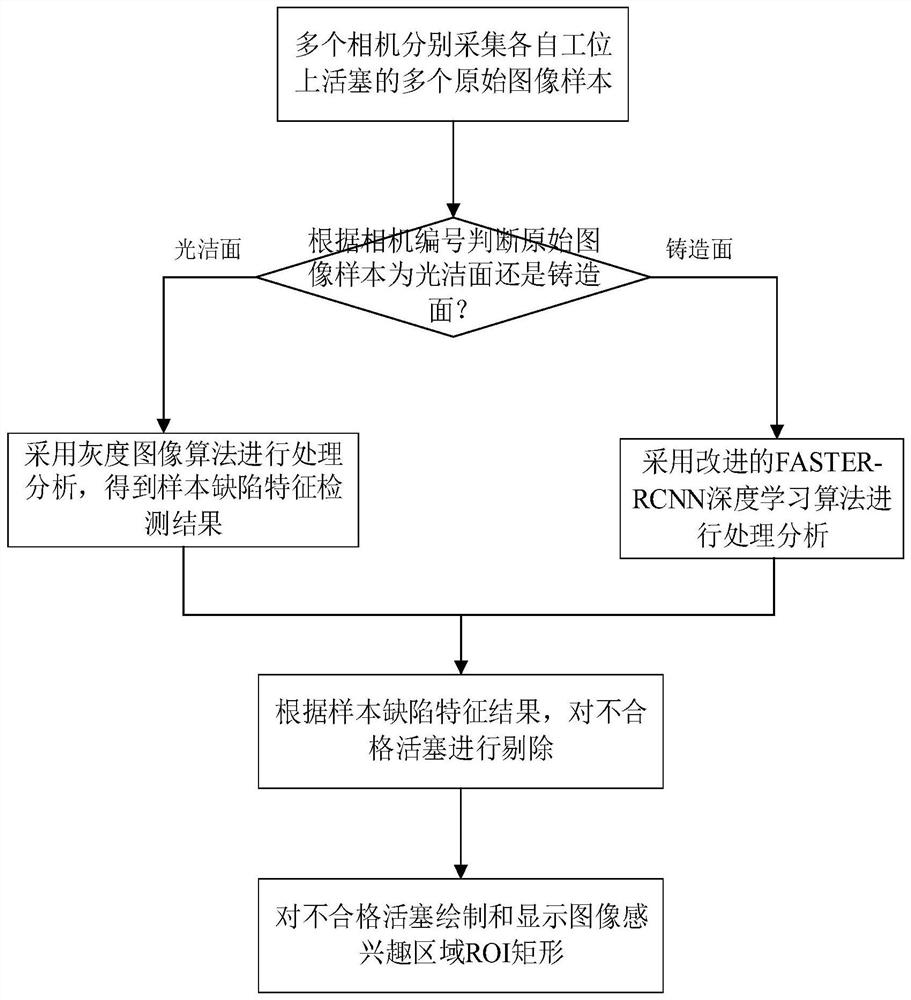 Piston surface defect detection method and system based on deep learning