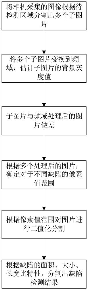 Piston surface defect detection method and system based on deep learning