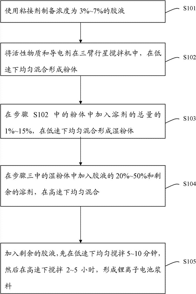 Lithium ion battery slurry, preparation method of the lithium ion battery slurry, and lithium ion battery