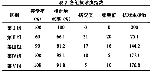 Application of Vorinostat in preparation of soft-resistant Eimeria drugs