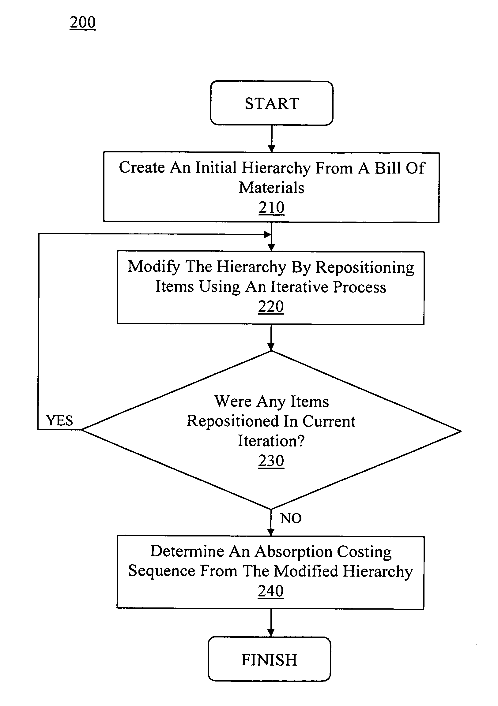 Method and system for determining absorption costing sequences for items in a business operation