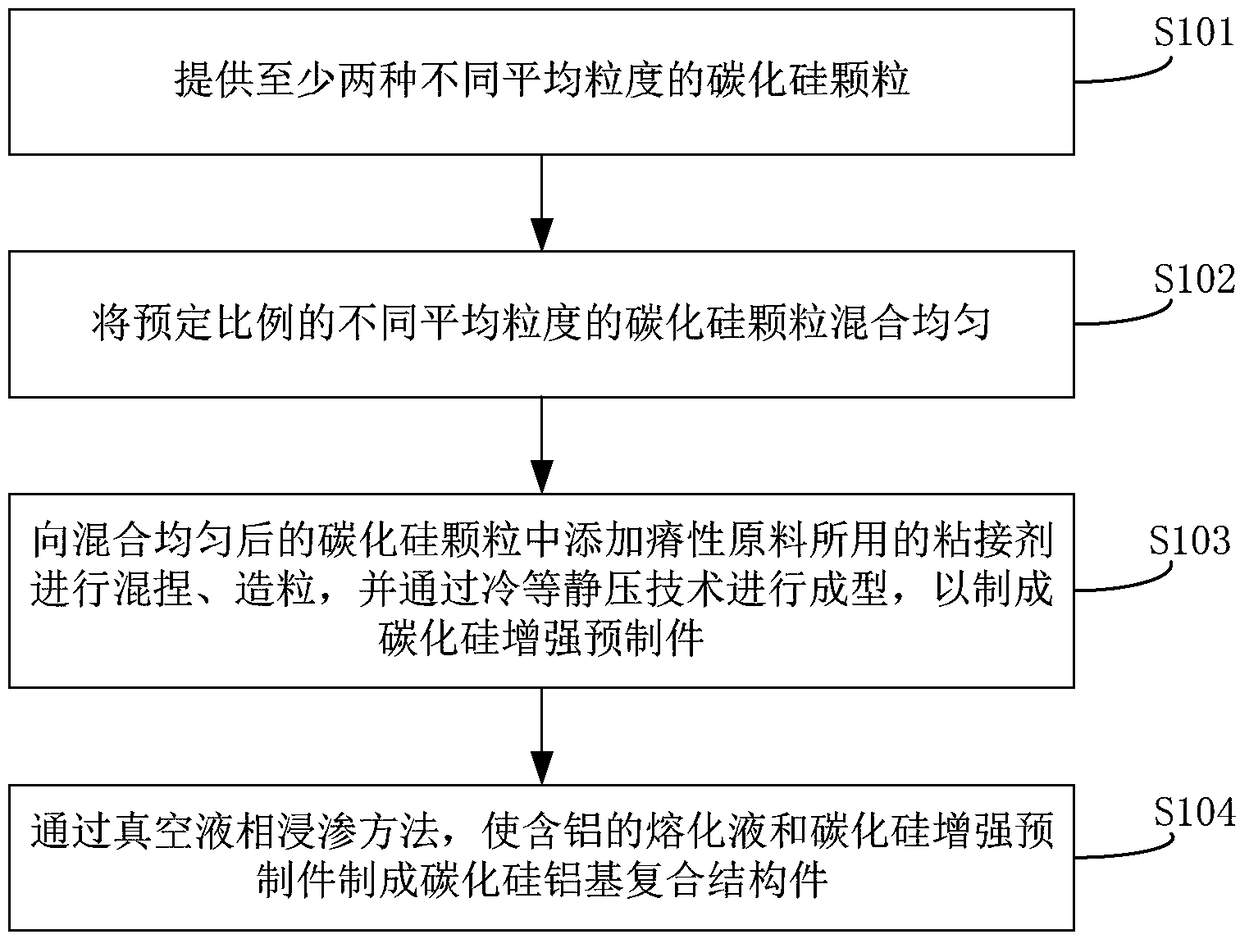 Method for preparing silicon carbide aluminum-based composite structural member and silicon carbide reinforced preform