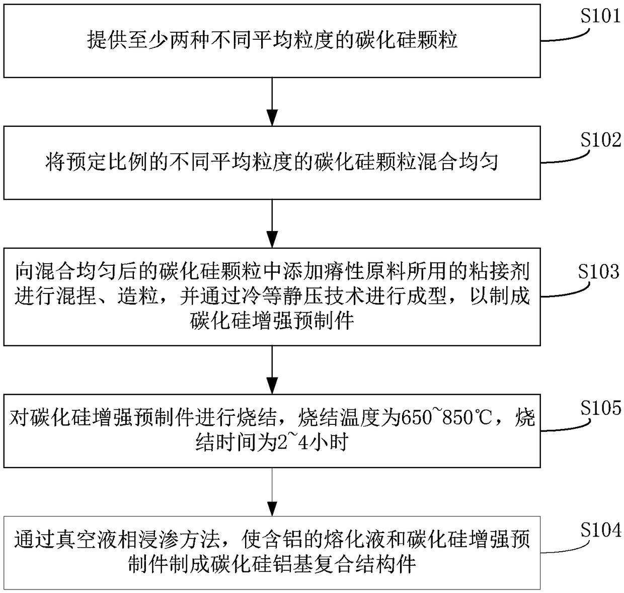 Method for preparing silicon carbide aluminum-based composite structural member and silicon carbide reinforced preform