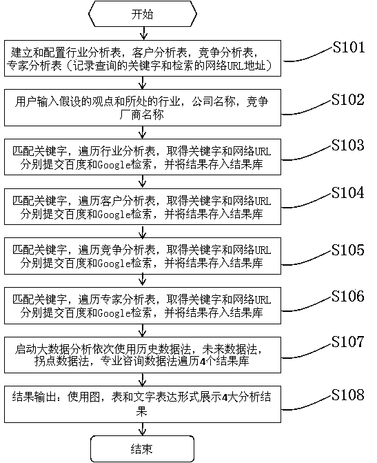 System and method based on large data analysis for achieving IT (information technology) argument collection