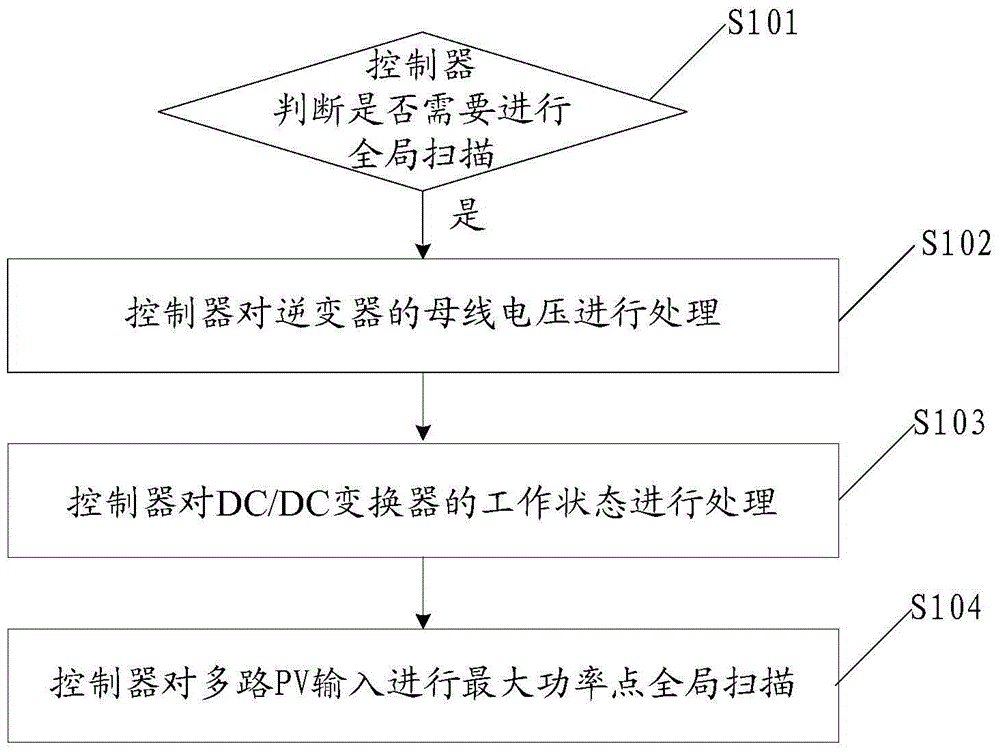 A global scan method for maximum power point, inverter and photovoltaic system