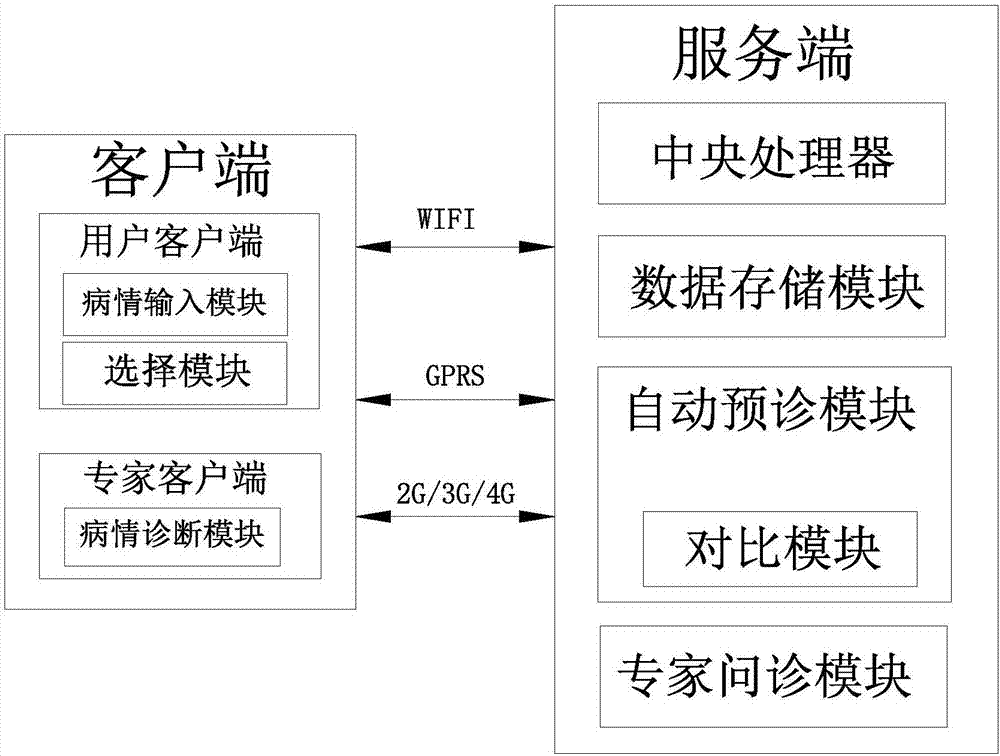 System and method for conducting artificial intelligent inquisition and diagnosis on pet diseases