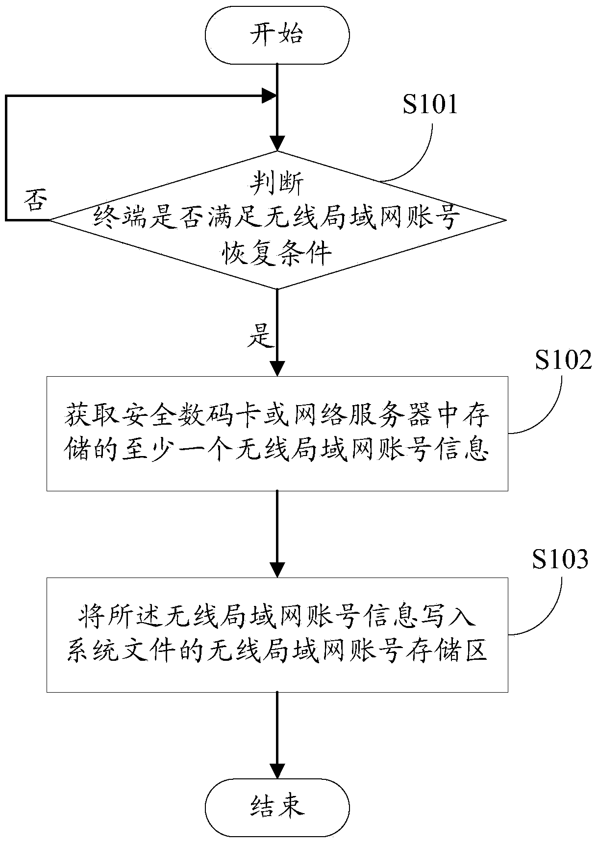 Restoring method and terminal for wireless local area network account number