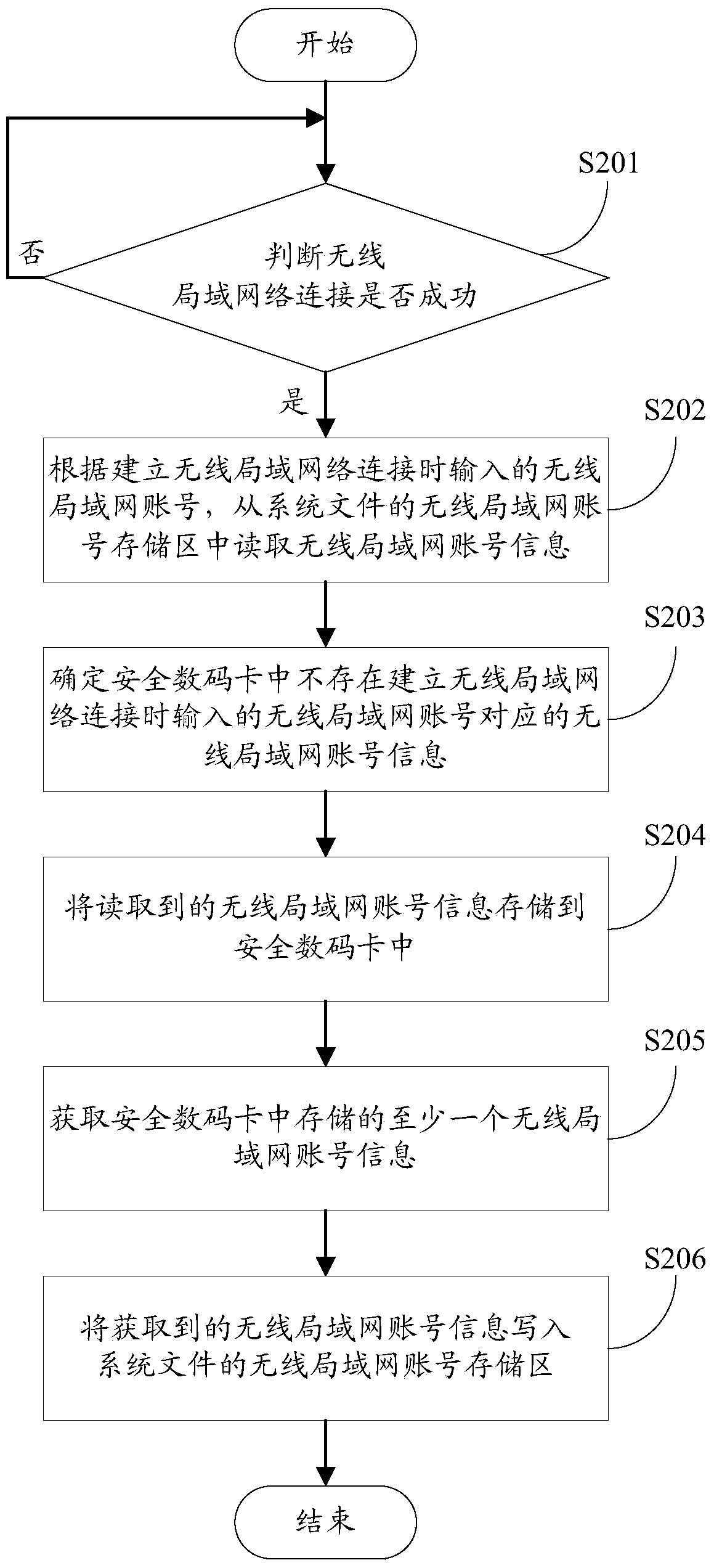 Restoring method and terminal for wireless local area network account number